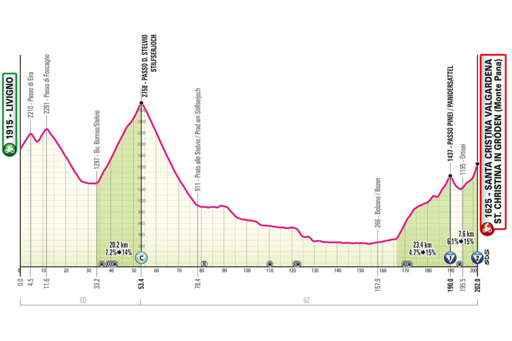Profile of a cycling race route from Livigno to Santa Cristina Valgardena, showing elevation changes.